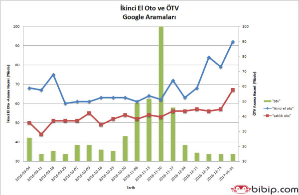 İkinci- El Oto Trendleri - Bibip.com