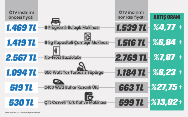 Beyaz eşyada ÖTV indirimi