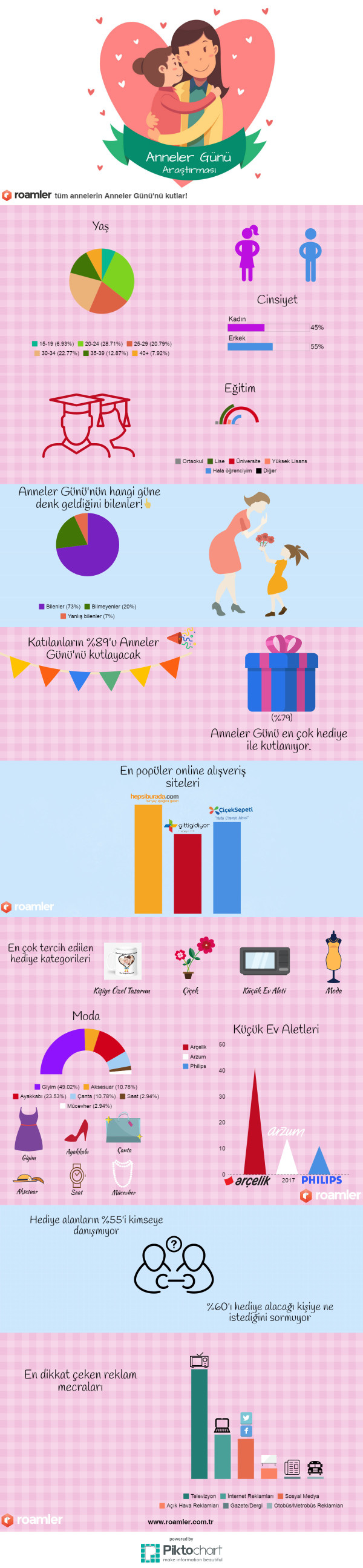 Roamler Türkiye’nin Anneler Günü araştırması İnfografik