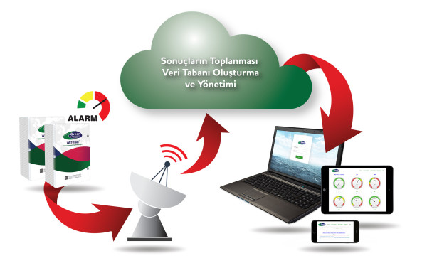 Sudaki Kimyasal Oranını Online Takip Edin