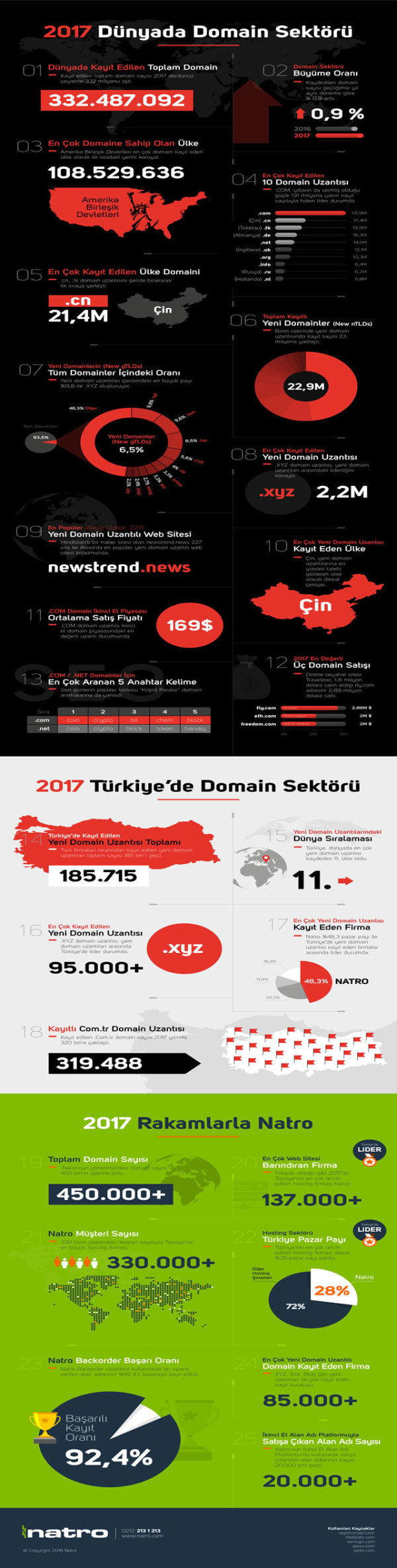 Natro domain infografik
