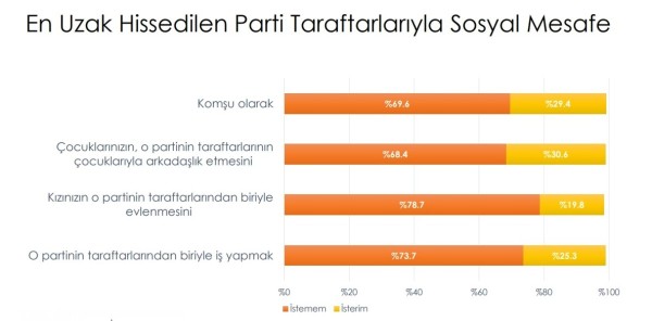 Siyasi kutuplaşma - İstatistik 2