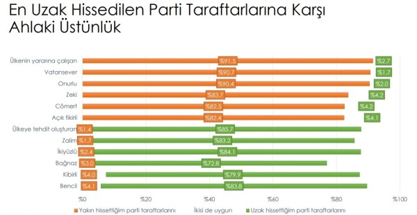 Siyasi kutuplaşma - İstatistik 3