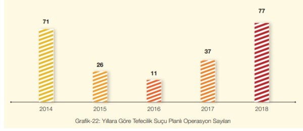 Yıllara Göre Tefecilik Suçu Planlı Operasyon Sayıları