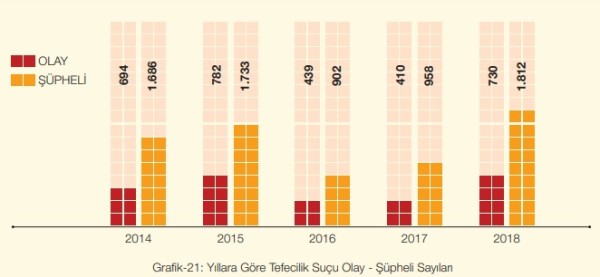 Yıllara Göre Tefecilik Suçu Olay - Şüpheli Sayıları