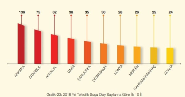 2018 Yılı Tefecilik Suçu Olay Sayılarına Göre İlk 10 İl