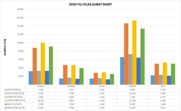 EMLAKTA SON ÜÇ YILIN SATIŞ ŞAMPİYONU 2019 YILINDA ANKARA VE İSTANBUL İLLERİ!