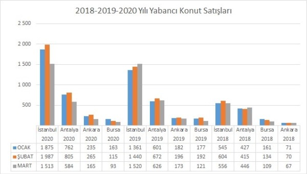 EMLAKTA SON ÜÇ YILIN SATIŞ ŞAMPİYONU 2019 YILINDA ANKARA VE İSTANBUL İLLERİ!