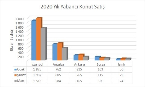EMLAKTA SON ÜÇ YILIN SATIŞ ŞAMPİYONU 2019 YILINDA ANKARA VE İSTANBUL İLLERİ!