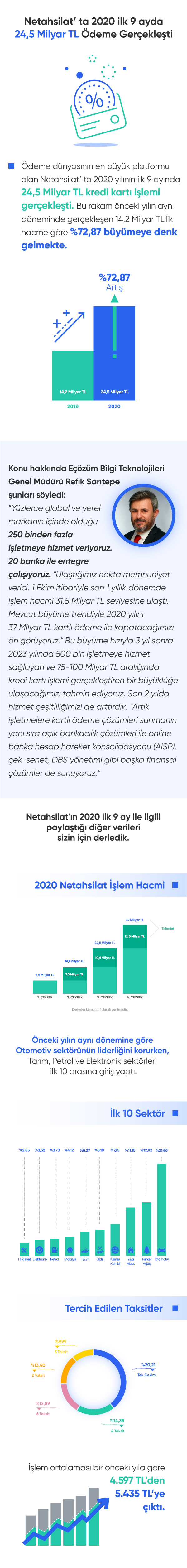 NETAHSİLAT'TAN 9 AYLIK KARTLI TAHSİLAT’TA YENİ BİR REKOR!