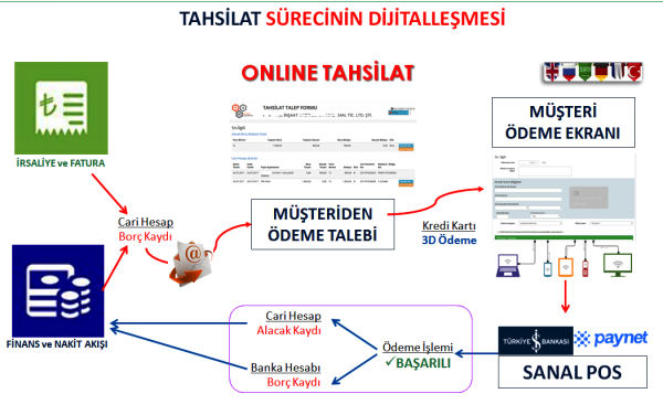YSM BULUT YAZILIMLARI İLE TAHSİLATLAR DİJİTALLEŞTİ! “YSM PAY E-TAHSİLAT” İLE NAKİT AKIŞI HIZLANDI!