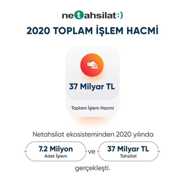 ONLINE TAHSİLAT SİSTEMİ “NETAHSİLAT”  37 MİLYAR TL  İŞLEM HACMİYLE REKOR TAZELEDİ!