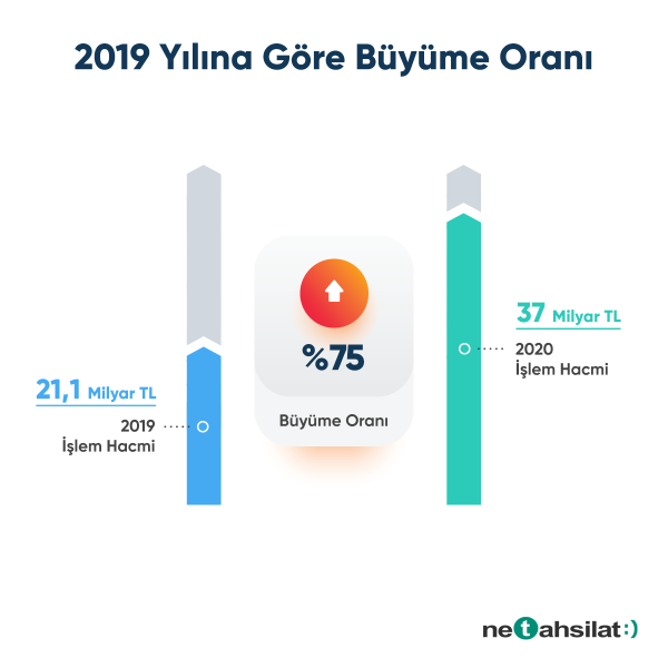 ONLINE TAHSİLAT SİSTEMİ “NETAHSİLAT”  37 MİLYAR TL  İŞLEM HACMİYLE REKOR TAZELEDİ!