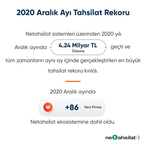 ONLINE TAHSİLAT SİSTEMİ “NETAHSİLAT”  37 MİLYAR TL  İŞLEM HACMİYLE REKOR TAZELEDİ!