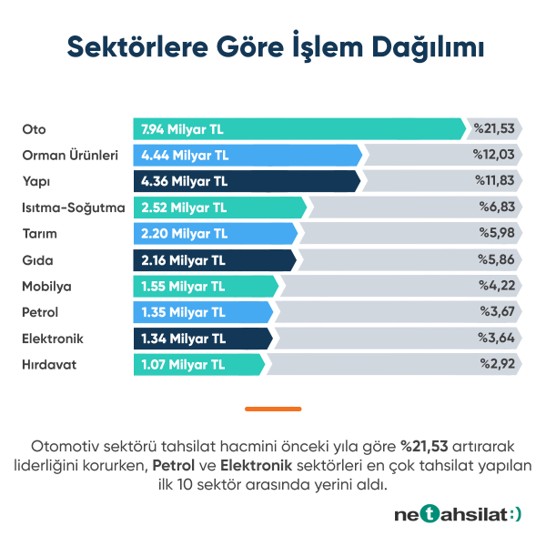 ONLINE TAHSİLAT SİSTEMİ “NETAHSİLAT”  37 MİLYAR TL  İŞLEM HACMİYLE REKOR TAZELEDİ!