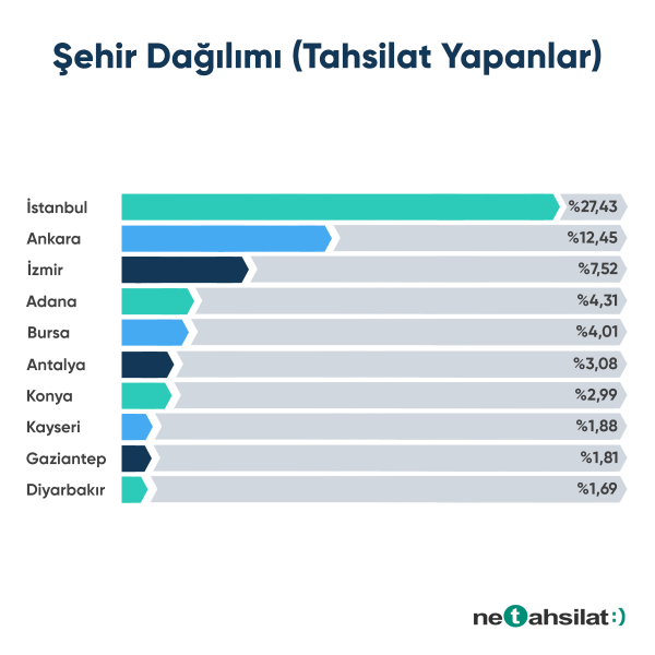 ONLINE TAHSİLAT SİSTEMİ “NETAHSİLAT”  37 MİLYAR TL  İŞLEM HACMİYLE REKOR TAZELEDİ!