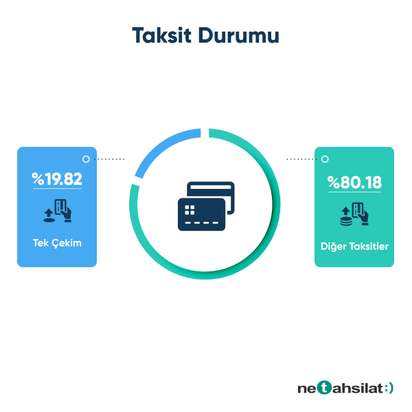 ONLINE TAHSİLAT SİSTEMİ “NETAHSİLAT”  37 MİLYAR TL  İŞLEM HACMİYLE REKOR TAZELEDİ!