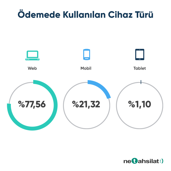 ONLINE TAHSİLAT SİSTEMİ “NETAHSİLAT”  37 MİLYAR TL  İŞLEM HACMİYLE REKOR TAZELEDİ!