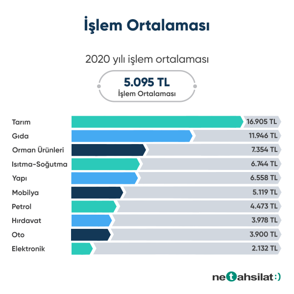 ONLINE TAHSİLAT SİSTEMİ “NETAHSİLAT”  37 MİLYAR TL  İŞLEM HACMİYLE REKOR TAZELEDİ!