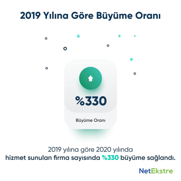 NetEkstre, çalıştığı firma sayısını  yüzde 330 büyüttü!