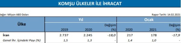 İran ile ihracat verileri