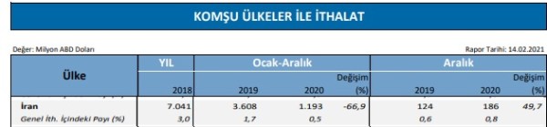 iran ile ithalat