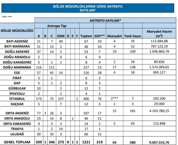 bölgelere göre antrepo sayısı