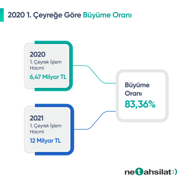 NETAHSİLAT EKOSİSTEMİNDE 2021’İN İLK ÇEYREĞİNDE   12 MİLYAR TL TAHSİLAT YAPILDI!