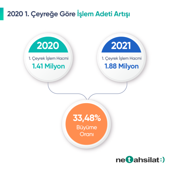 NETAHSİLAT EKOSİSTEMİNDE 2021’İN İLK ÇEYREĞİNDE   12 MİLYAR TL TAHSİLAT YAPILDI!