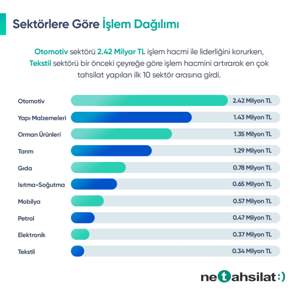 NETAHSİLAT EKOSİSTEMİNDE 2021’İN İLK ÇEYREĞİNDE   12 MİLYAR TL TAHSİLAT YAPILDI!