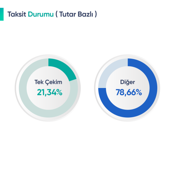 NETAHSİLAT EKOSİSTEMİNDE 2021’İN İLK ÇEYREĞİNDE   12 MİLYAR TL TAHSİLAT YAPILDI!