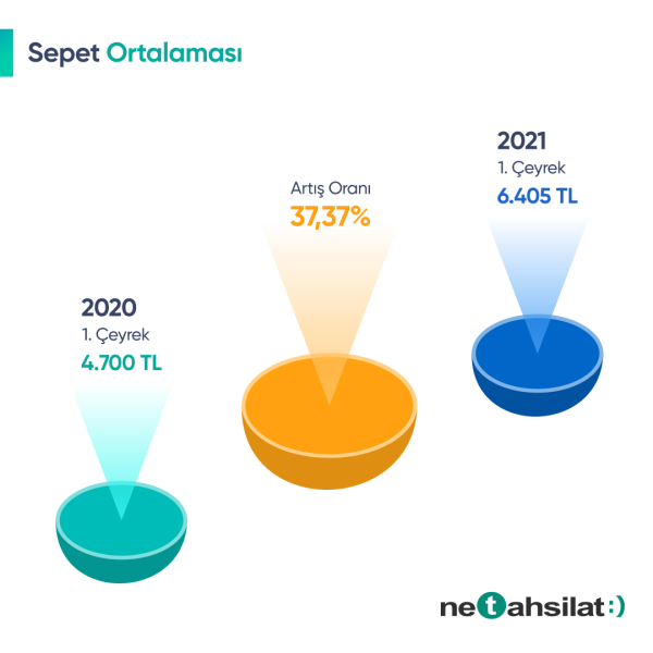 NETAHSİLAT EKOSİSTEMİNDE 2021’İN İLK ÇEYREĞİNDE   12 MİLYAR TL TAHSİLAT YAPILDI!