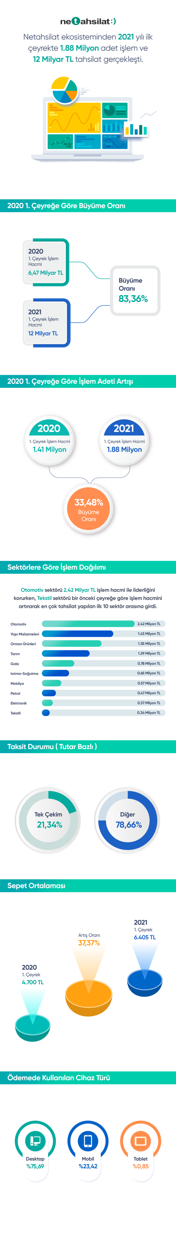 NETAHSİLAT EKOSİSTEMİNDE 2021’İN İLK ÇEYREĞİNDE   12 MİLYAR TL TAHSİLAT YAPILDI!