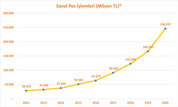 AÇIK BANKACILIK VE ONLİNE TAHSİLAT'A REKOR TALEP!