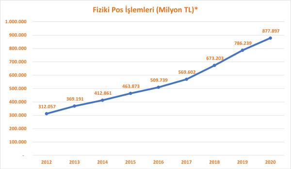 AÇIK BANKACILIK VE ONLİNE TAHSİLAT'A REKOR TALEP!