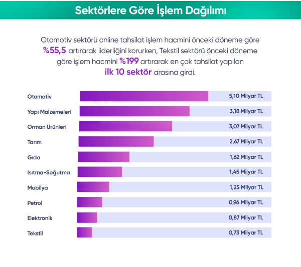 ONLİNE TAHSİLAT SİSTEMİNDE İLK 6 AYLIK DÖNEMDE 26 MİLYAR TL TAHSİLAT RAKAMINA ULAŞILDI!