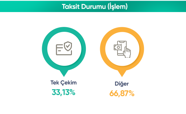 ONLİNE TAHSİLAT SİSTEMİNDE İLK 6 AYLIK DÖNEMDE 26 MİLYAR TL TAHSİLAT RAKAMINA ULAŞILDI!