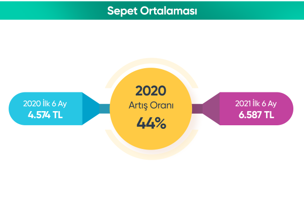 ONLİNE TAHSİLAT SİSTEMİNDE İLK 6 AYLIK DÖNEMDE 26 MİLYAR TL TAHSİLAT RAKAMINA ULAŞILDI!