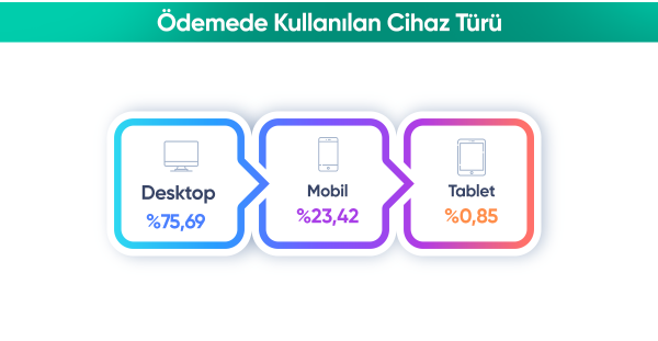 ONLİNE TAHSİLAT SİSTEMİNDE İLK 6 AYLIK DÖNEMDE 26 MİLYAR TL TAHSİLAT RAKAMINA ULAŞILDI!