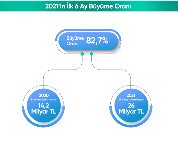 ONLİNE TAHSİLAT SİSTEMİNDE İLK 6 AYLIK DÖNEMDE 26 MİLYAR TL TAHSİLAT RAKAMINA ULAŞILDI!
