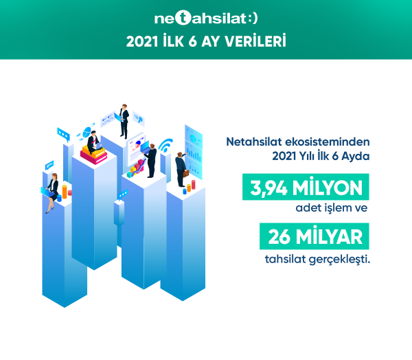 ONLİNE TAHSİLAT SİSTEMİNDE İLK 6 AYLIK DÖNEMDE 26 MİLYAR TL TAHSİLAT RAKAMINA ULAŞILDI!