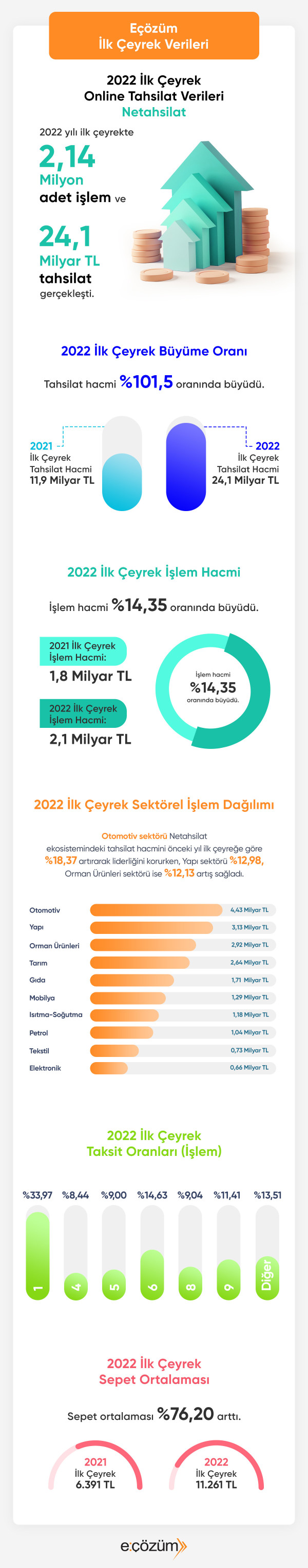 ONLİNE TAHSİLAT İLK ÇEYREKTE REKOR TAZELEDİ!