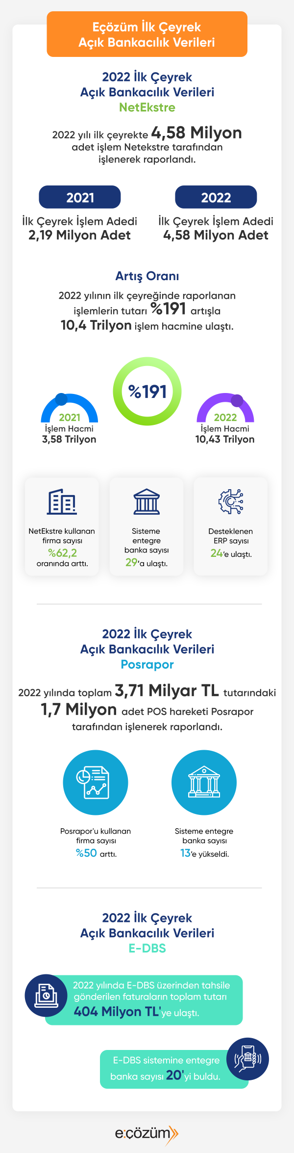 AÇIK BANKACILIK ÜRÜNLERİ İLE “ÇEVİK İŞLETME” EKOSİSTEMİ YÜZDE 191 BÜYÜDÜ