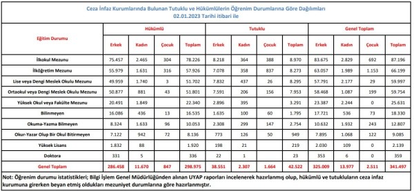 cezaevleri eğitim verileri