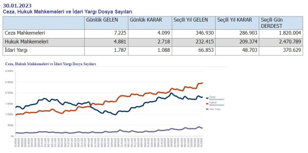 ceza,hukuk,idari yargı verileri