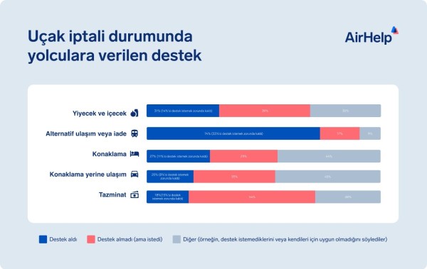 Airhelp Uçak İptali