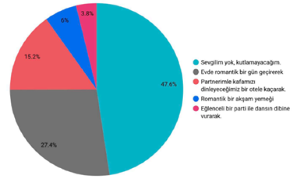 1. Sevgililer Günü'nü nasıl geçirmeyi planlıyorsunuz?