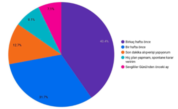 3. Hediye alışverişini ne kadar önce planlıyorsunuz?