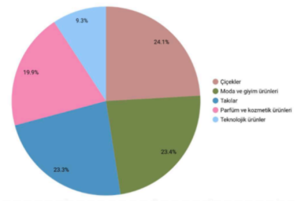 4. Ne tür hediyeleri tercih ediyorsunuz?