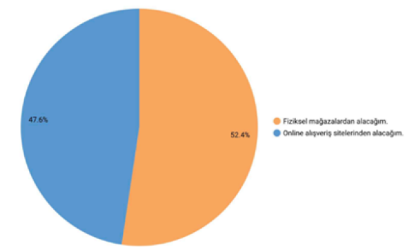 5. Hediyenizi online mı yoksa mağazadan mı alacaksınız?